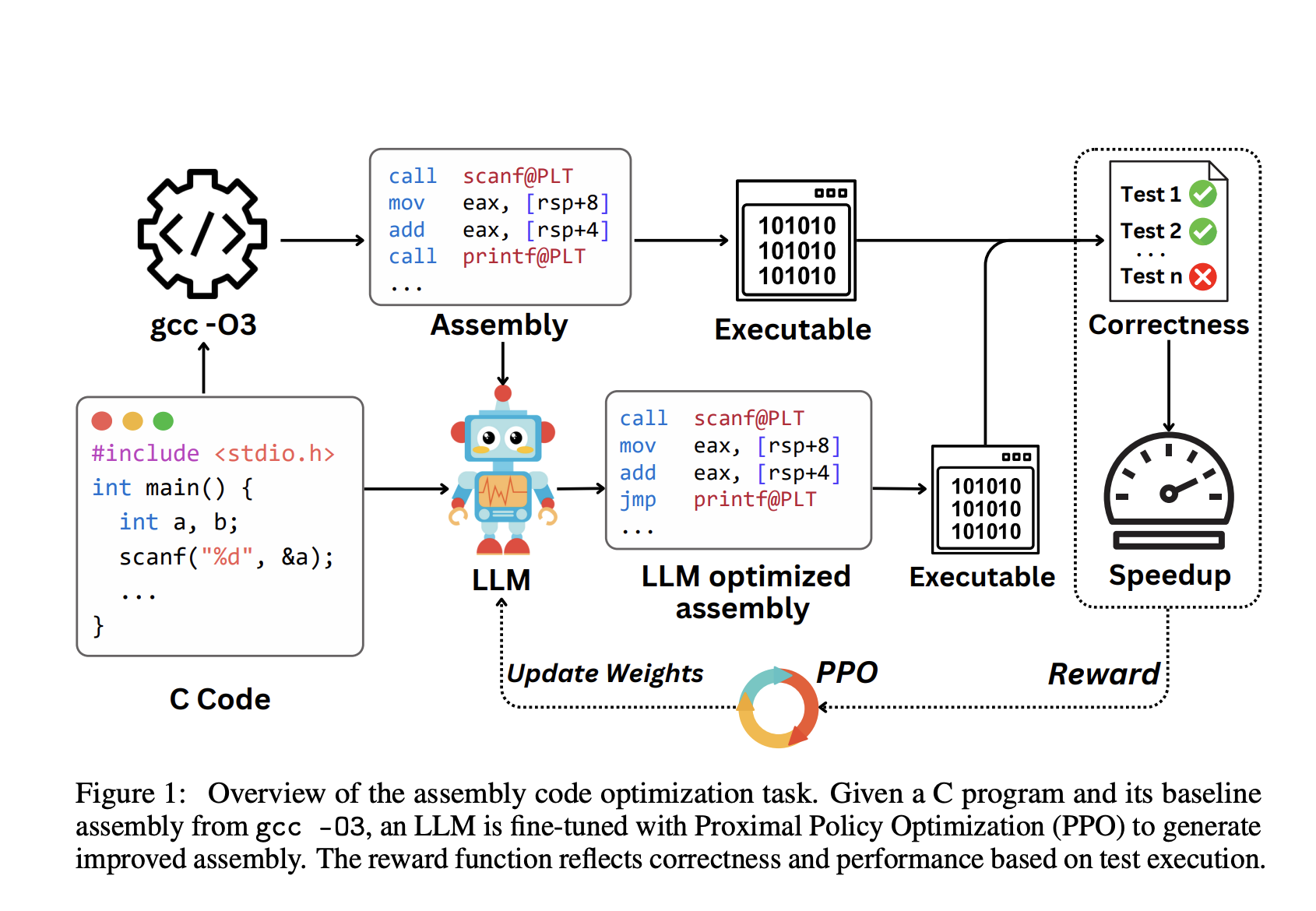 Optimizing Assembly Code with LLMs: Reinforcement Learning Outperforms Traditional Compilers