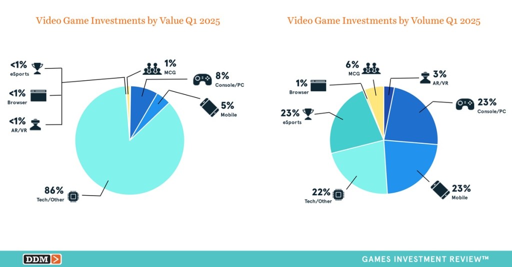 Q1's $7.8B in game investments and M&A marks largest quarter since 2023 | DDM
