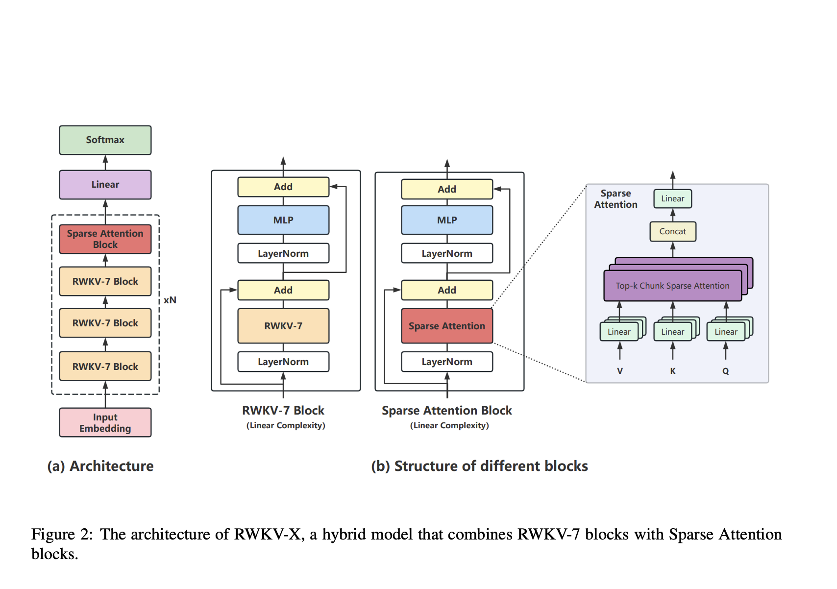 RWKV-X Combines Sparse Attention and Recurrent Memory to Enable Efficient 1M-Token Decoding with Linear Complexity