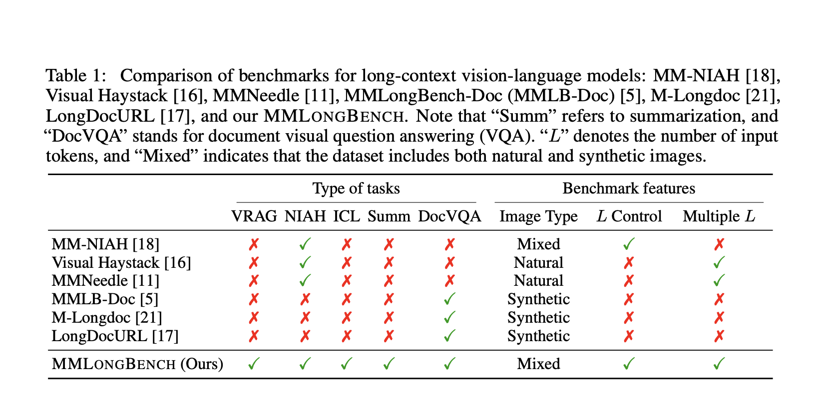 Researchers Introduce MMLONGBENCH: A Comprehensive Benchmark for Long-Context Vision-Language Models