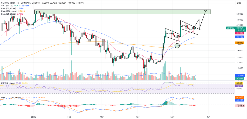sui price prediction