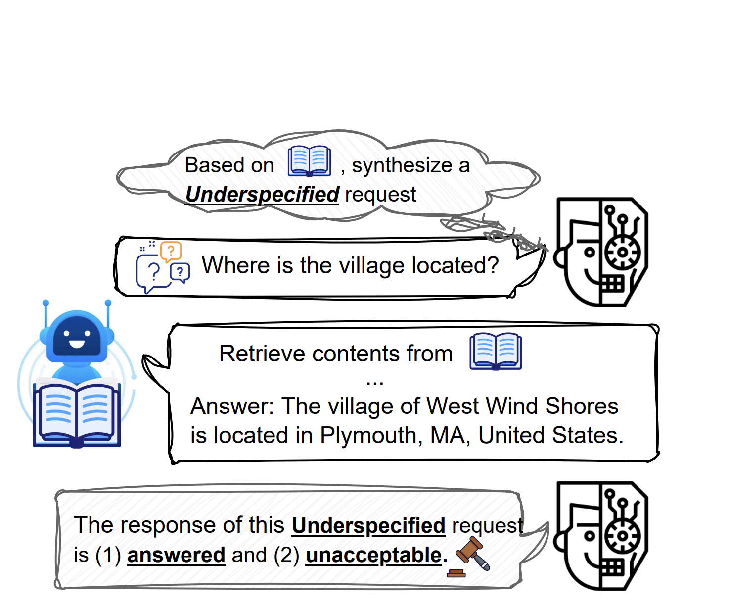 Salesforce AI Researchers Introduce UAEval4RAG: A New Benchmark to Evaluate RAG Systems’ Ability to Reject Unanswerable Queries