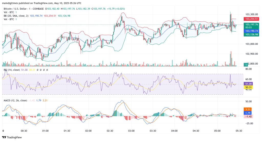 Saylor Says Bitcoin Stalled Below $150K on Weak Hands as Bulls Eye BTC Price Rally