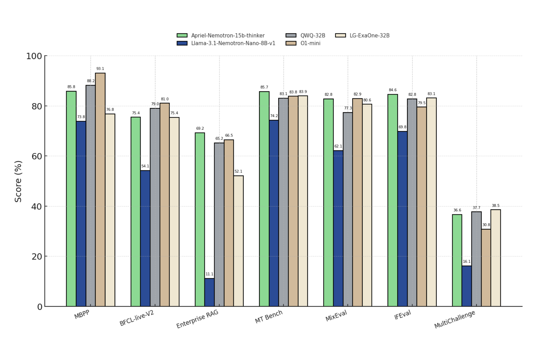 ServiceNow AI Released Apriel-Nemotron-15b-Thinker: A Compact Yet Powerful Reasoning Model Optimized for Enterprise-Scale Deployment and Efficiency