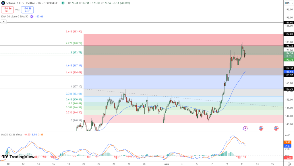 Solana Price Prediction: Is $200 Next for SOL After Hitting 2-month High?