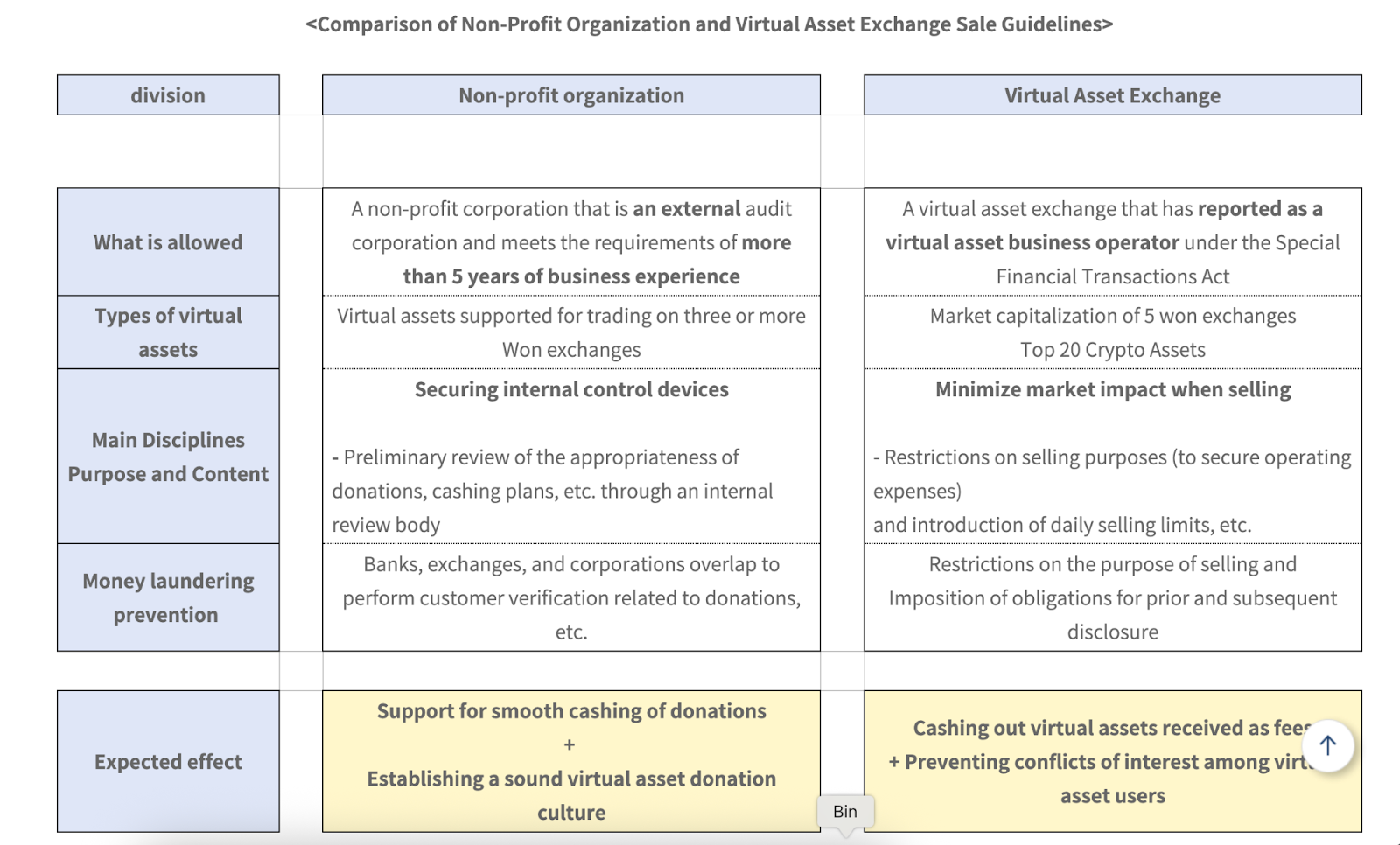 South Korea FSC Implements Strict KYC for Crypto Exchanges, Allows Selling of Crypto From June