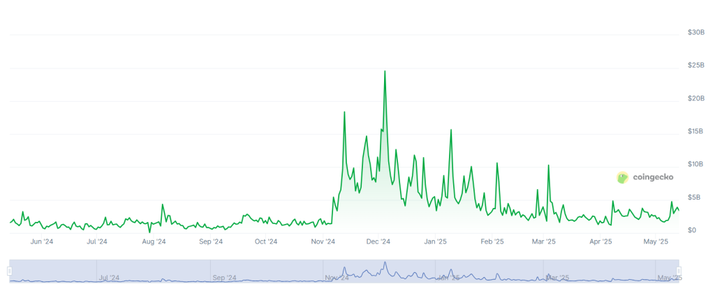 A graph showing Upbit trading volumes over the past 12 months.