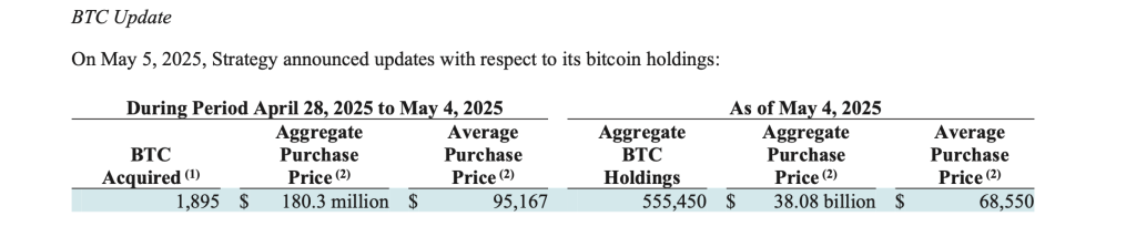 Strategy BTC Vault Swells to 555K After $180M Swoop – Will Rivals Follow?