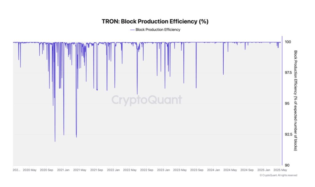 TRON Hits 99.7% Block Output – Has the Network Finally Mastered Reliability?
