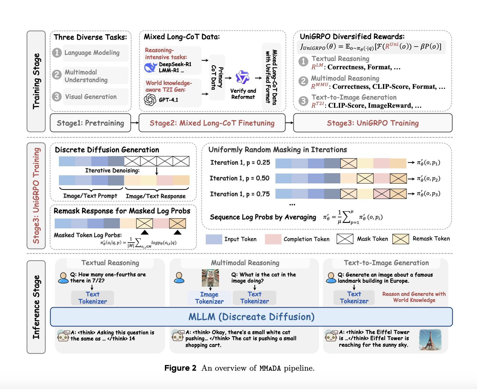 This AI Paper Introduces MMaDA: A Unified Multimodal Diffusion Model for Textual Reasoning, Visual Understanding, and Image Generation