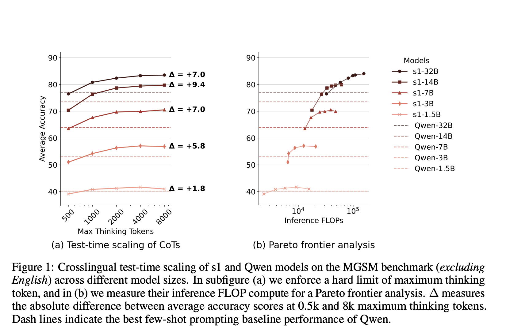 This AI Paper Investigates Test-Time Scaling of English-Centric RLMs for Enhanced Multilingual Reasoning and Domain Generalization