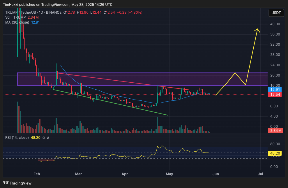 Trump Coin Price Prediction: $100 Incoming or Full Collapse? The $3B Mystery Gets Deeper