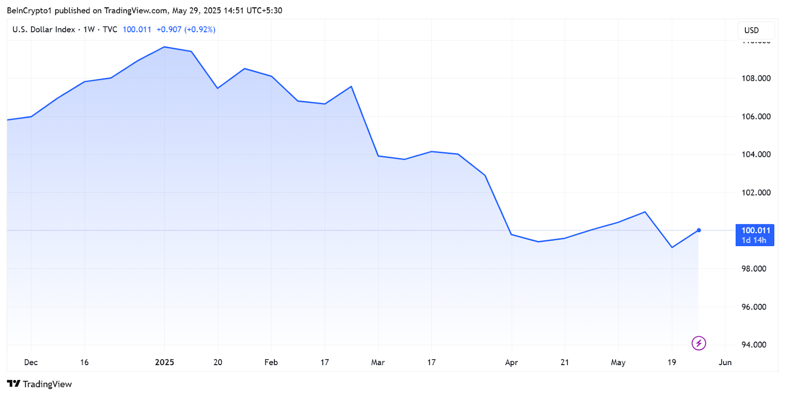 US DXY drops