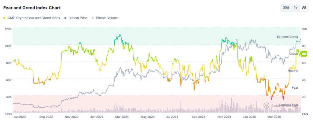 Why Is Crypto Up Today – May 20, 2025?
