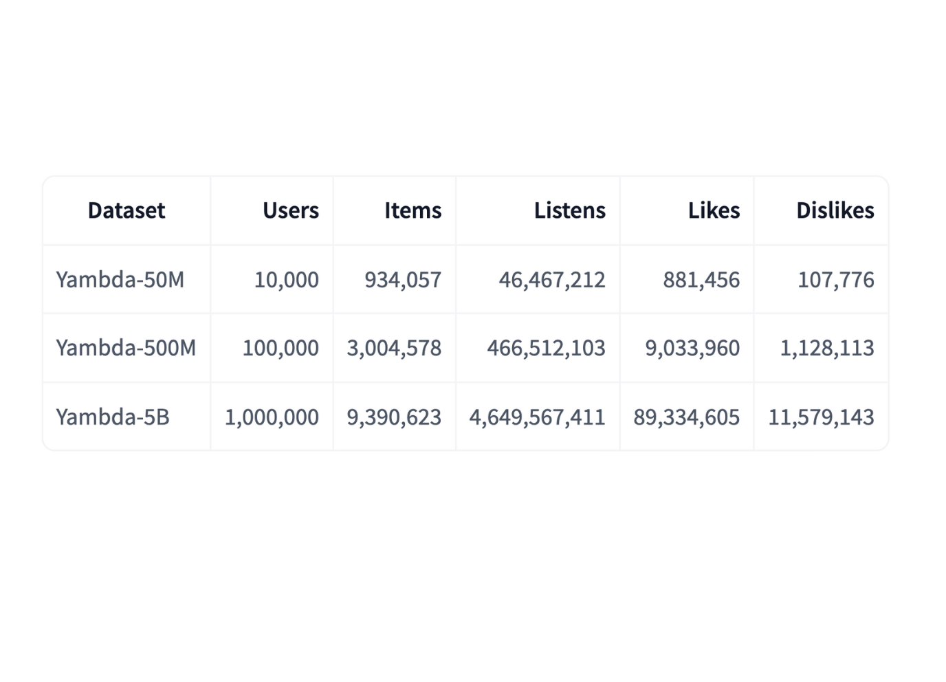 Yandex Releases Yambda: The World's Largest Event Dataset to Accelerate Recommender Systems
