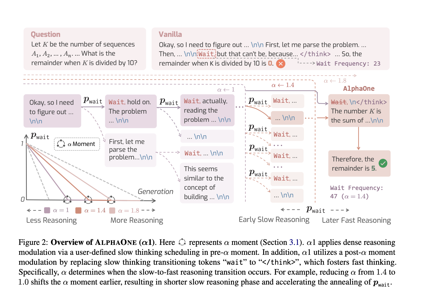 ALPHAONE: A Universal Test-Time Framework for Modulating Reasoning in AI Models