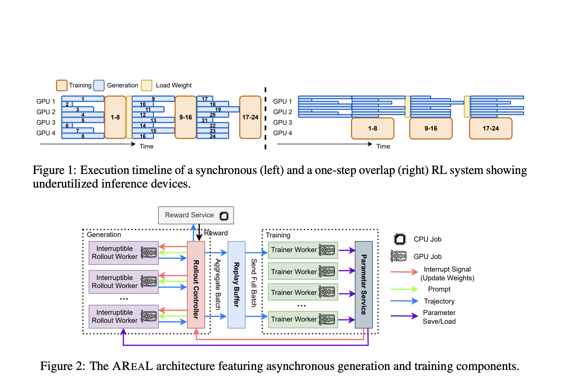 AREAL: Accelerating Large Reasoning Model Training with Fully Asynchronous Reinforcement Learning