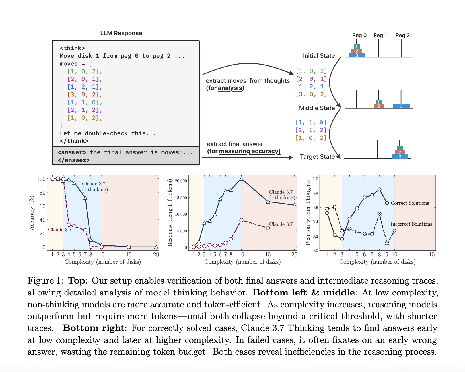 Apple Researchers Reveal Structural Failures in Large Reasoning Models Using Puzzle-Based Evaluation
