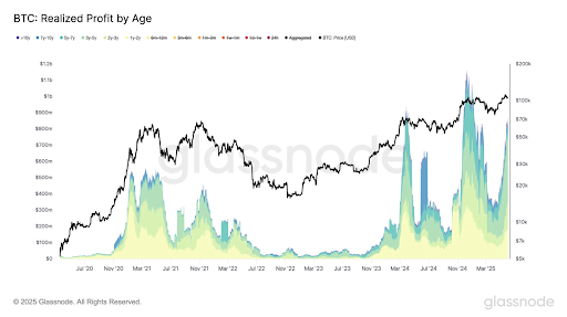 Bitcoin Accumulation Rises Despite Price Weakness— Is A Bullish Divergence in the Making?