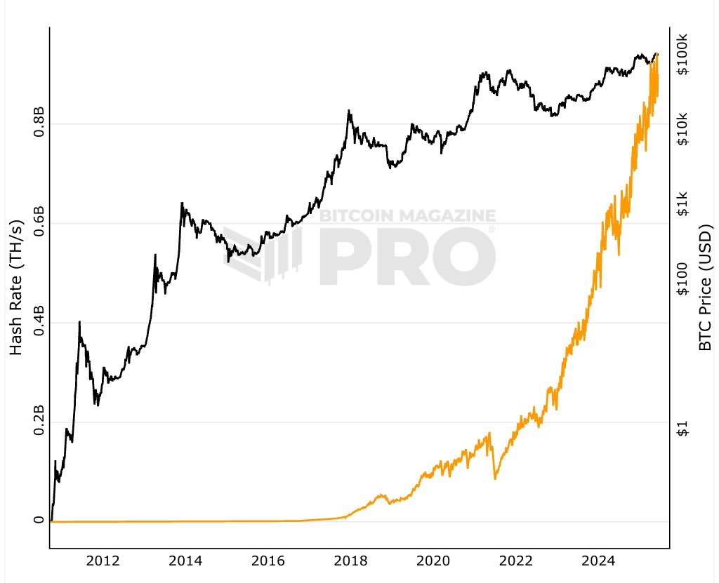 Bitcoin Hashrate Breaks a New All-Time High – Is a Massive $BTC Price Rally Next?