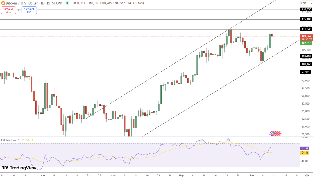 Bitcoin Price Prediction: BTC Holds $109.7K as Bulls Watch $111.8K