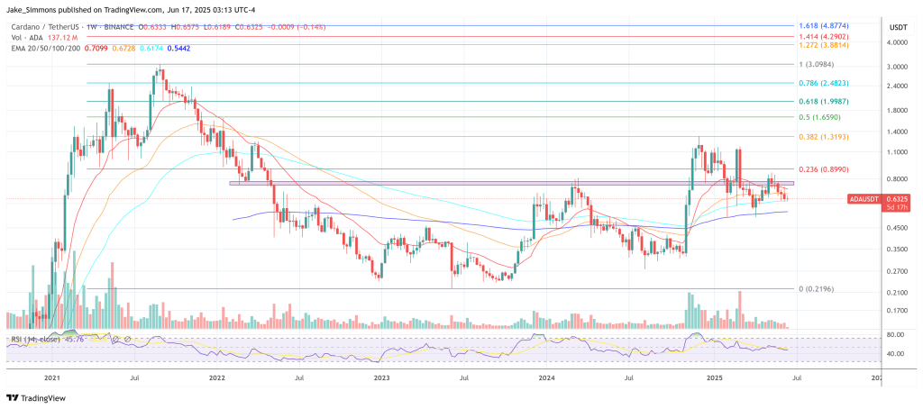 Cardano price