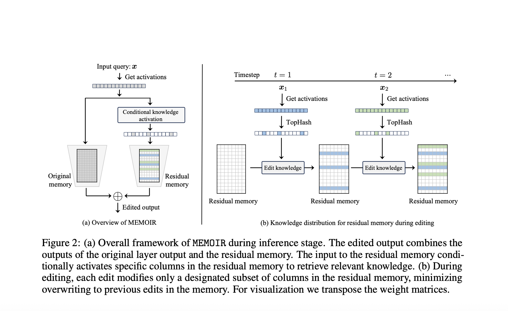 EPFL Researchers Introduce MEMOIR: A Scalable Framework for Lifelong Model Editing in LLMs