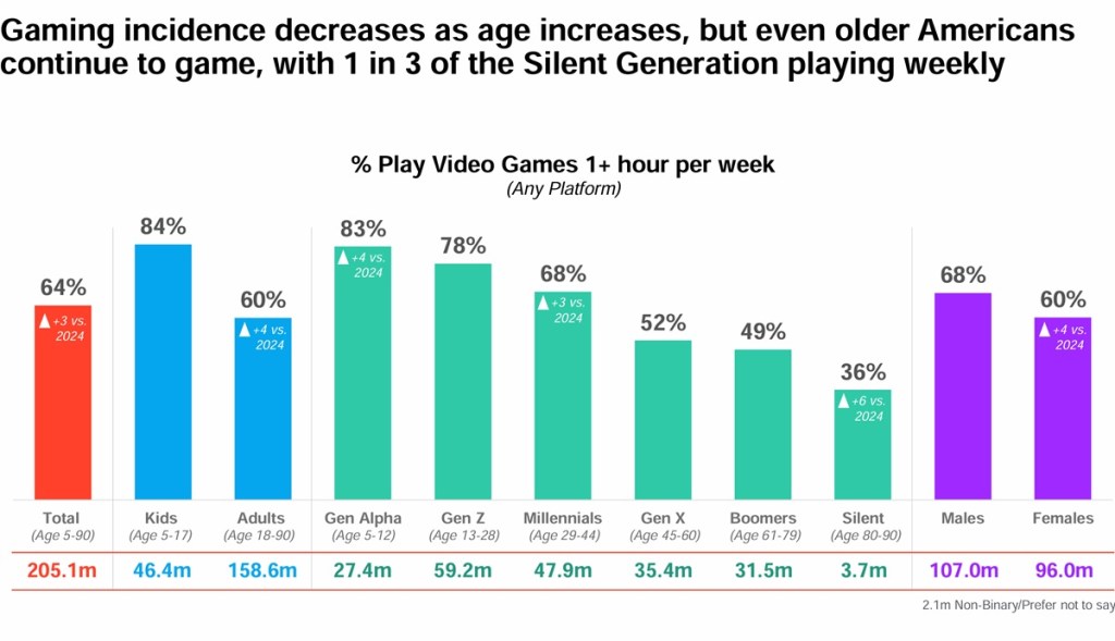 Gaming's demographic reach: 36% of people ages 80 to 90 play video games | ESA
