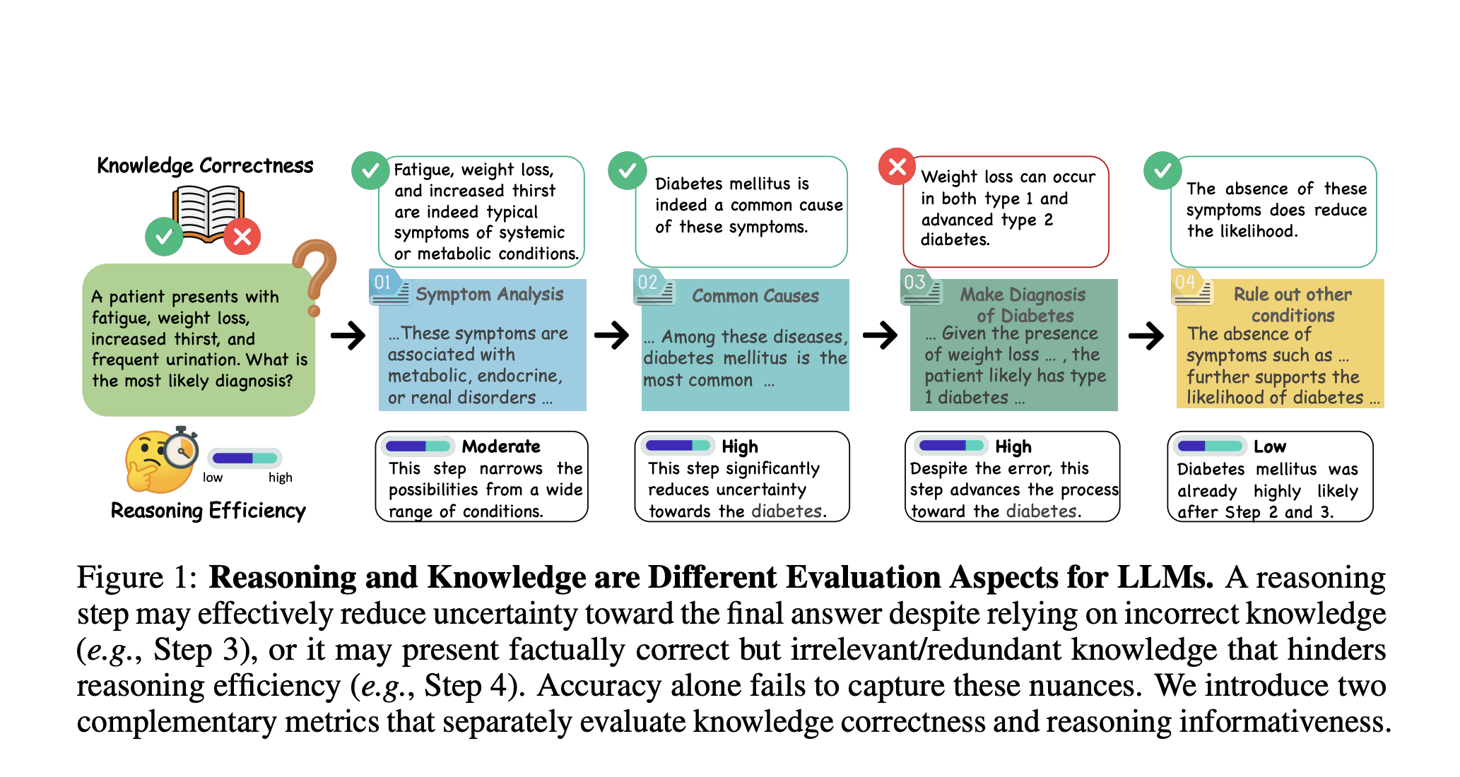 How Do LLMs Really Reason? A Framework to Separate Logic from Knowledge