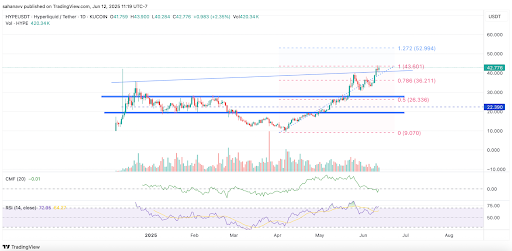 Hyperliquid Diverges from Market Trends, Reaches New ATH