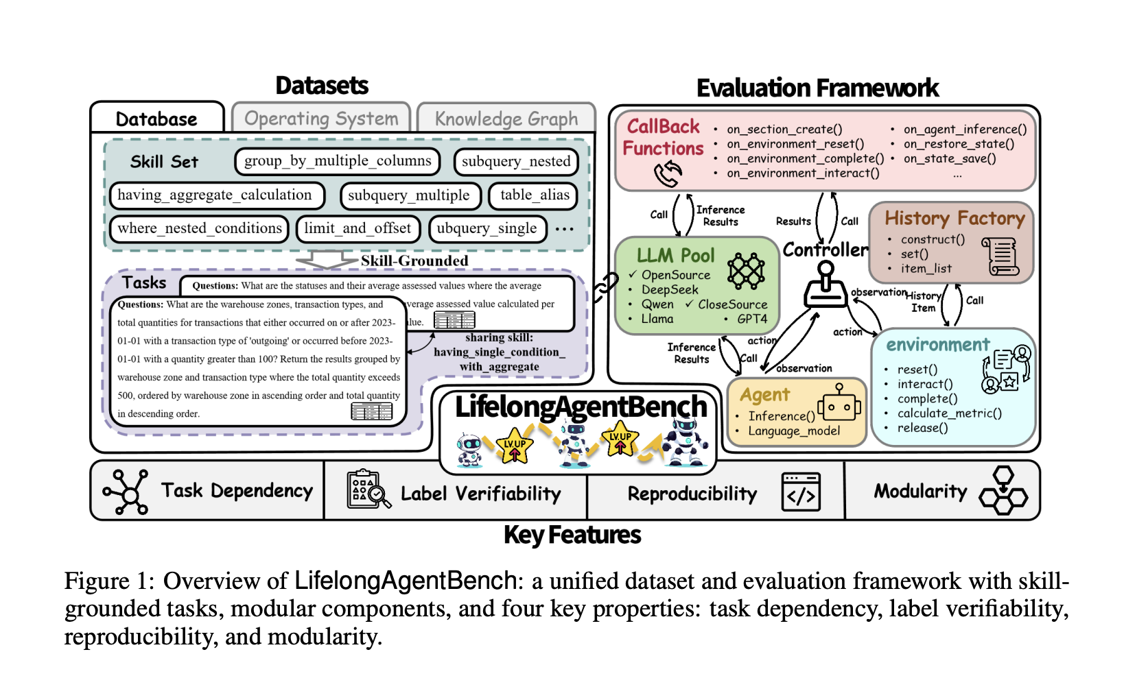LifelongAgentBench: A Benchmark for Evaluating Continuous Learning in LLM-Based Agents