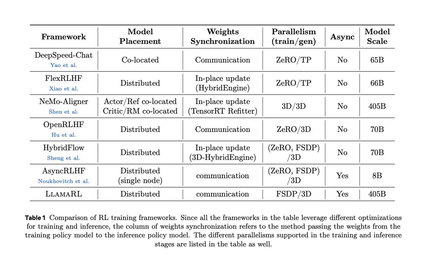 Meta Introduces LlamaRL: A Scalable PyTorch-Based Reinforcement Learning RL Framework for Efficient LLM Training at Scale