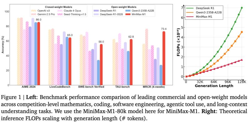 MiniMax-M1 is a new open source model with 1M TOKEN context