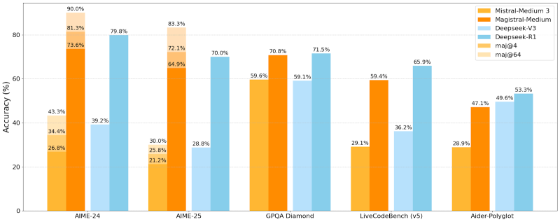 Mistral's first reasoning model, Magistral, launches with large and small Apache 2.0 version
