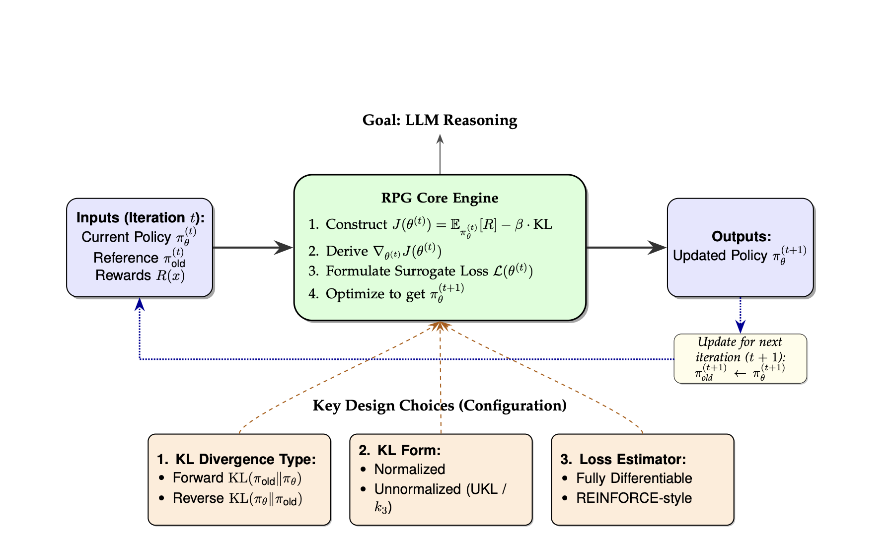 Off-Policy Reinforcement Learning RL with KL Divergence Yields Superior Reasoning in Large Language Models