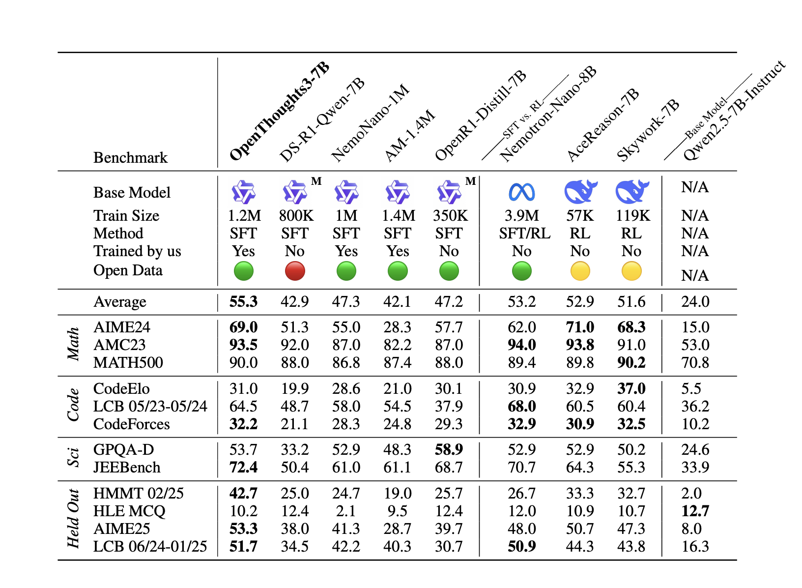 OpenThoughts: A Scalable Supervised Fine-Tuning SFT Data Curation Pipeline for Reasoning Models