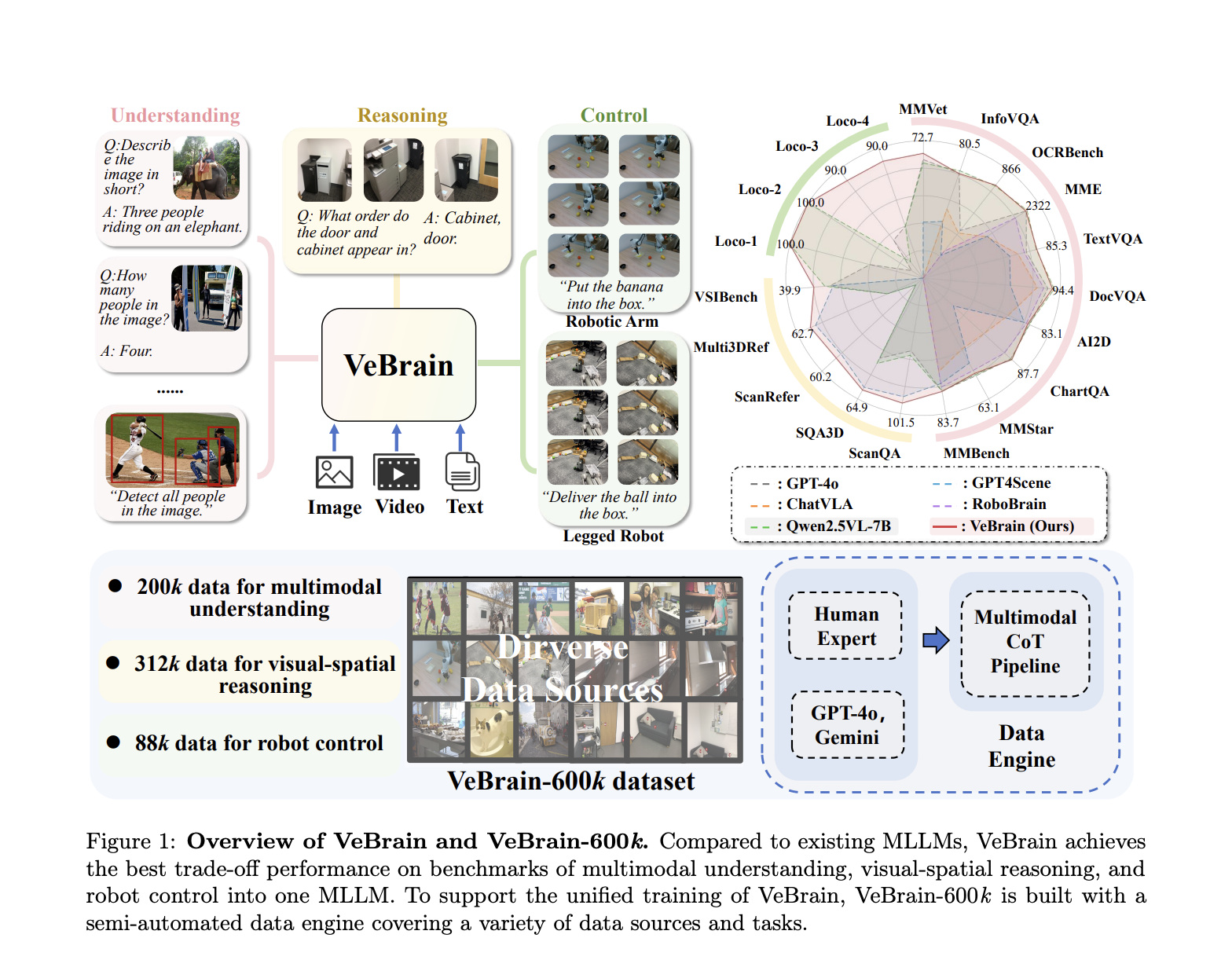 VeBrain: A Unified Multimodal AI Framework for Visual Reasoning and Real-World Robotic Control